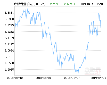 【推荐】农银行业领先混合基金最新净值跌幅达260天天基金000127