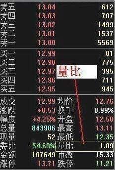 “集合竞价”后一旦“量比”出现这个情况，必是超级大牛股，赶紧上车不要犹豫！-量比选股流通盘多少合适