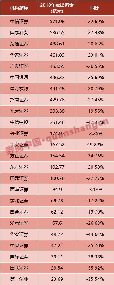 2018头部券商融出资金大幅收缩平安证券却趁势逆袭规模反增50%-100万在券商最多融多少钱