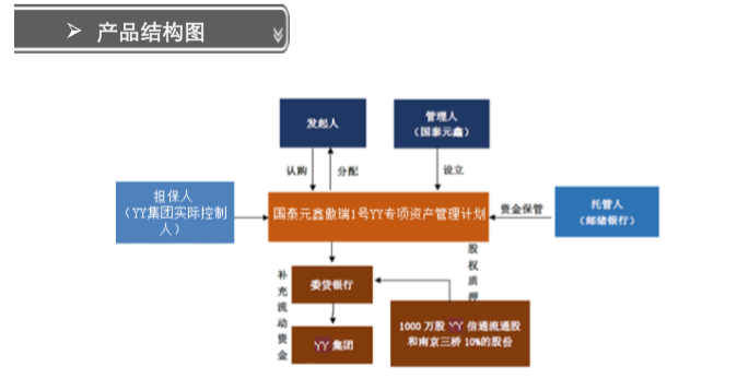 【深度】国泰元鑫一违约产品卷入亿阳集团破产漩涡，抵押品估值等引争议-上海国泰元鑫有限公司