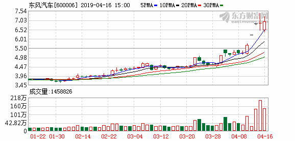 东风汽车盘中最高7.93元，股价连续两日创近一年新高-东风汽车最高价多少