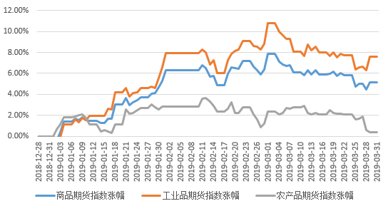 【推荐】2019年一季度管理期货策略私募基金行业研究报告管理期货基金