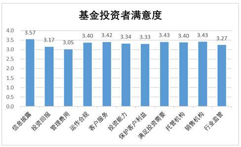 2017年度基金个人投资者投资情况调查问卷分析报告（七）：基金投资者满意度-基金问卷
