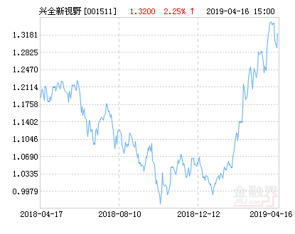 兴全新视野定期开放混合型发起式基金最新净值涨幅达2.25%-001511基金