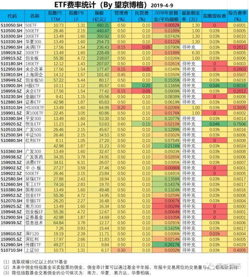 【推荐】中国指数基金与ETF价格战简史-国内指数基金