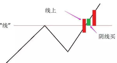 A股市场真正赚钱的一种人：“线上阴线买，线下阳线抛”，仅仅10字，但字字精华！-股票线上阴线买的线是多少