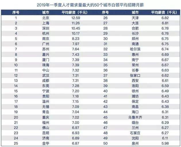 50城白领工资曝光！郑州月薪6750元，全国第30名！你的工资撑得住房价吗？-月薪多少才能称为白领