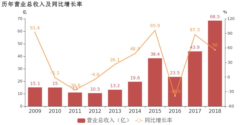 山西证券：2018年增收不增利，归母净利润下降45.8%-山西证券默认佣金是多少2015