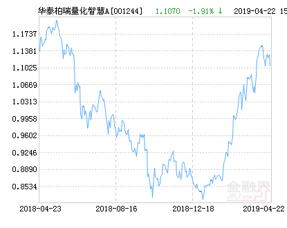 【推荐】华泰柏瑞量化智慧A基金最新净值跌幅达1.91%-001244基金