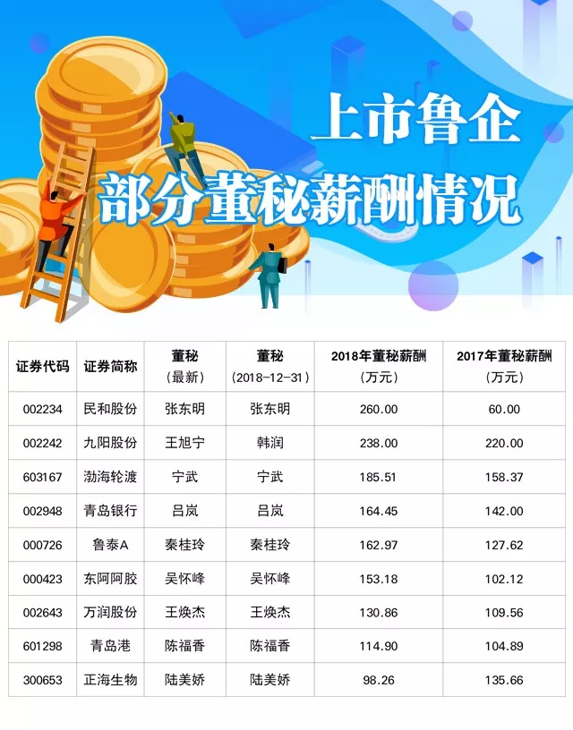 2018上市鲁企董秘“生态”：8人年薪过百万，更多人离职-杭州九阳股份有限公司年薪