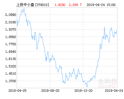 上投摩根中小盘混合基金最新净值涨幅达2.28%-上投基金净值查询