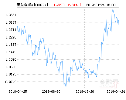 宝盈睿丰创新灵活配置混合AB基金最新净值涨幅达2.31%-000794基金