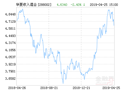 【推荐】华夏收入混合基金最新净值跌幅达2.40%-288002基金净值