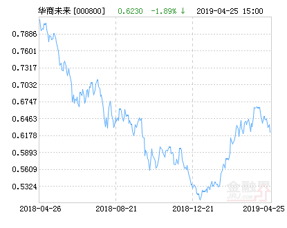 【推荐】华商未来主题混合基金最新净值跌幅达1.89%-000800基金净值