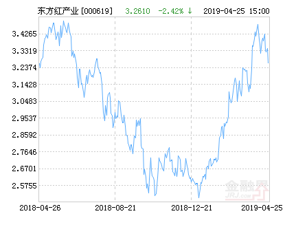【推荐】东方红产业升级混合基金最新净值跌幅达242000619基金净值