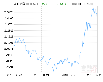 博时裕隆灵活配置混合基金最新净值跌幅达2.35%-基金博时裕隆