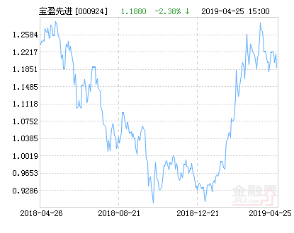 宝盈先进制造灵活配置混合基金最新净值跌幅达2.38%-宝盈先进制造基金净值