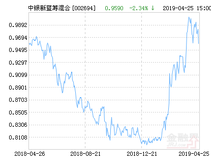 【推荐】中银新蓝筹混合基金最新净值跌幅达2.34%-基金002694