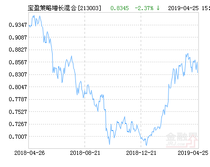 宝盈策略增长混合基金最新净值跌幅达2.37%-213003基金净值查询