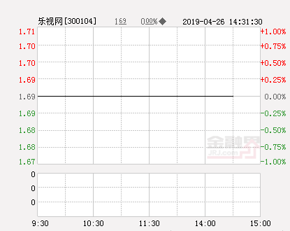 【推荐】乐视网收跌765报169元总市值674亿元较高点蒸发96乐视公司市值