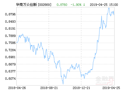 【推荐】华商万众创新灵活配置混合基金最新净值跌幅达1.90%-基金002669