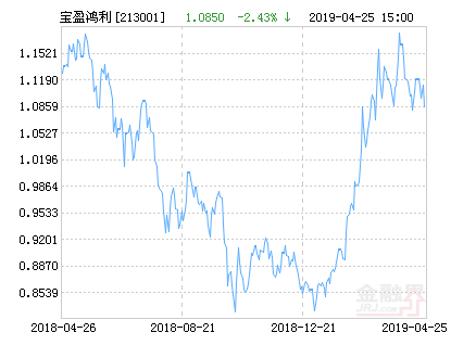 宝盈鸿利收益灵活配置混合基金最新净值跌幅达2.43%-宝盈鸿利基金