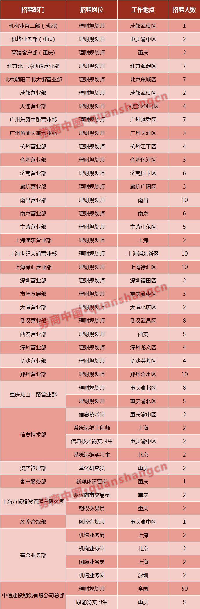 什么打法？这家期货公司大举招聘超200人九成是理财规划师-期货公司理财