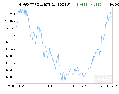 宝盈消费主题混合基金最新净值跌幅达1.88%-宝盈基金净值