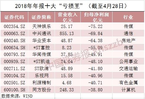 百家公司去年亏损额均逾10亿元谁将是“亏损王”？-浙江东方集团华业进出口有限公司