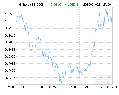 宝盈核心优势混合A基金最新净值跌幅达1.96%-213006基金