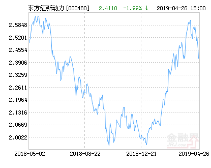 【推荐】东方红新动力混合基金最新净值跌幅达199东方红动力基金净值