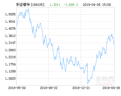 【推荐】东方红睿华沪港深混合基金最新净值跌幅达180169105基金净值查询