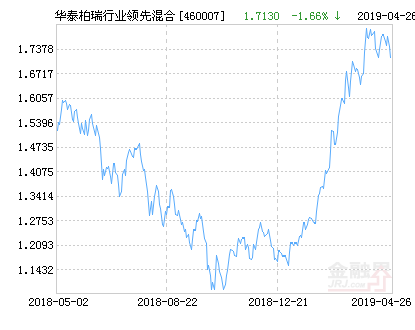 【推荐】华泰柏瑞行业领先混合基金最新净值跌幅达1.66%-460007基金今天净值