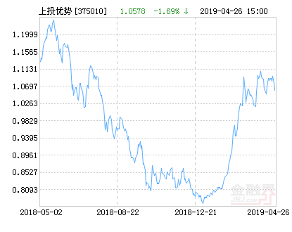 上投摩根中国优势混合基金最新净值跌幅达1.69%-中国优势基金净值