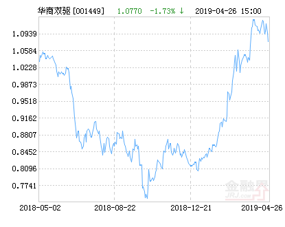 【推荐】华商双驱优选灵活配置混合基金最新净值跌幅达1.73%-001449基金