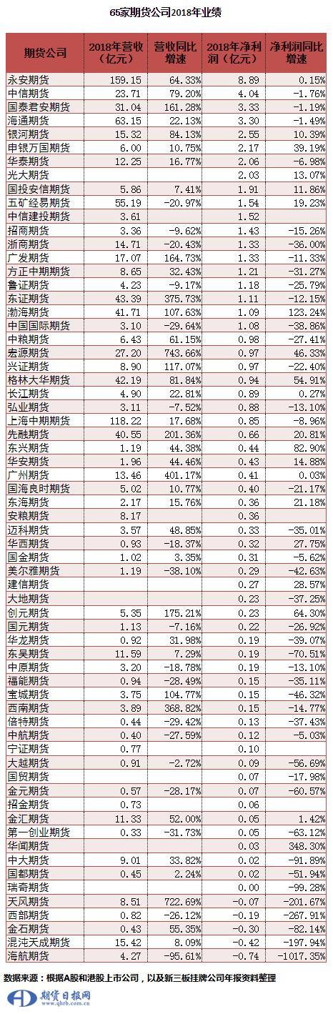 65家期货公司净利润出炉永安期货拔得头筹海航期货表现“垫底”-期货公司利润排名