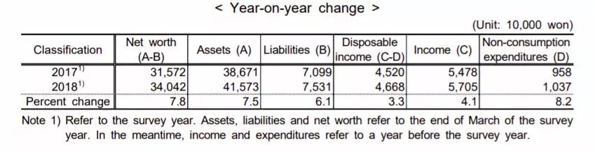 “闷声发大财”的韩国快递小哥：年入40万，秒杀小白领-355万韩元等于多少人名币
