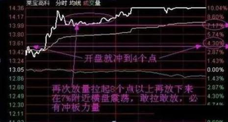“开盘就冲3和5，横7竖8是猛虎”，目前在股市成功率唯一上95%的抄底方法，一旦出手绝不落空-股票多少点可以抄底