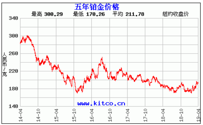 “白金”应该比“黄金”贵吗？-白金多少钱一克2014年最新报价