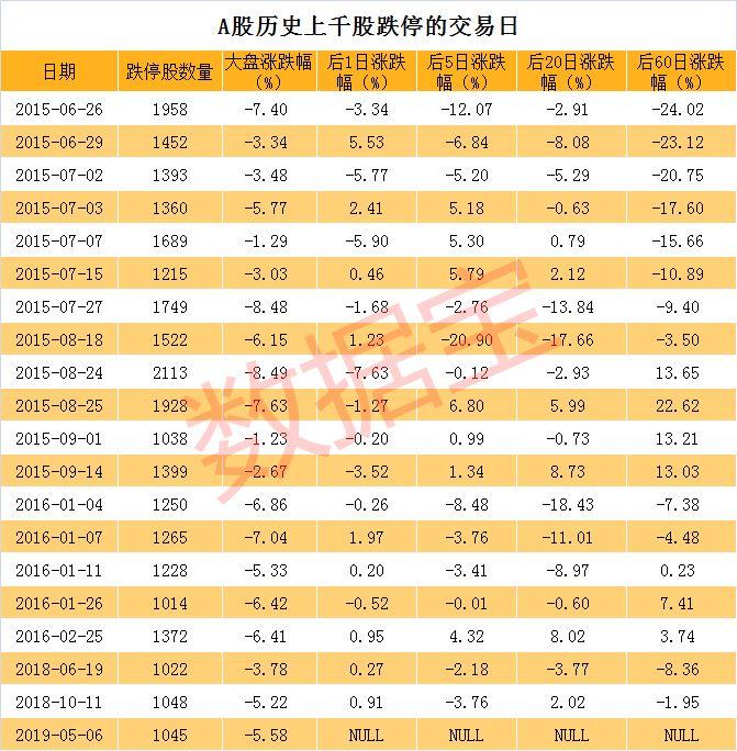 惨烈！A股史上第20次千股跌停千股年内已回撤逾30%-多少次千股跌停