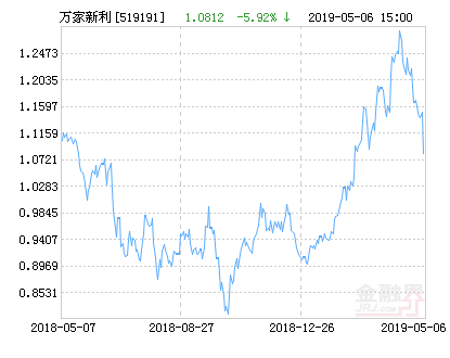 万家新利灵活配置混合基金最新净值跌幅达5.92%-基金519191