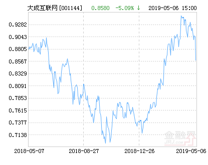 大成互联网思维混合基金最新净值跌幅达5.09%-基金净值查询001144