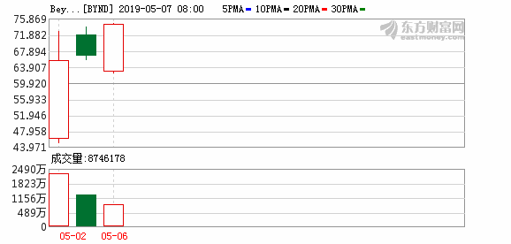 “人造肉”概念股火爆！这家素食产品公司上市首日股价飙升163%-人造蛋上市公司