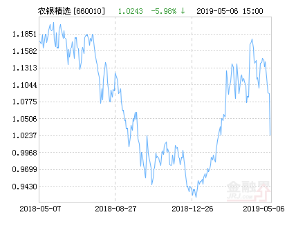 【推荐】农银策略精选混合基金最新净值跌幅达598基金660010