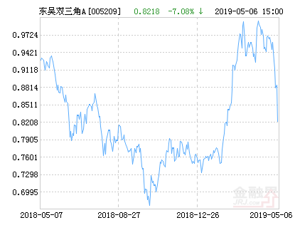 【推荐】东吴双三角A净值下跌708请保持关注曹松涛基金