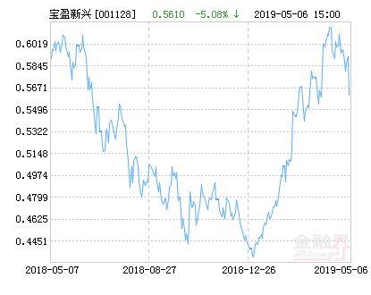 宝盈新兴产业混合基金最新净值跌幅达5.08%-001128基金