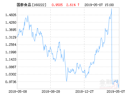 国泰国证食品饮料行业指数分级净值上涨2.61%请保持关注-160222基金净值