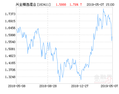 兴全精选混合基金最新净值涨幅达1.79%-163411基金