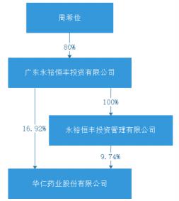 “直销大王”周希俭放手华仁药业，西安国资逾11亿入主-上海华仁医药有限公司