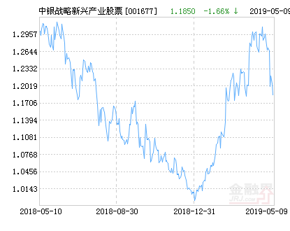 【推荐】中银战略新兴产业股票净值下跌1.66%请保持关注-001677基金净值